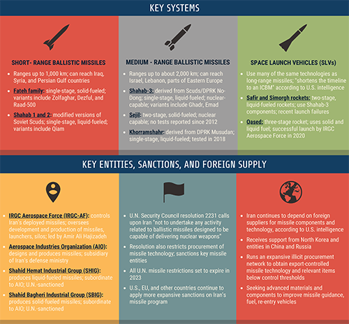 Iran's Missile Program: Past and Present | Iran Watch